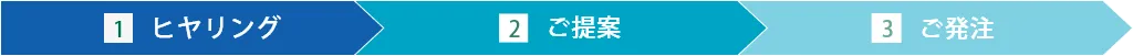 1ヒヤリング 2ご提案 3ご発注