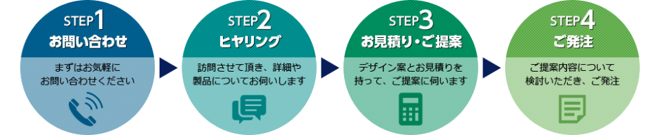 お問い合わせ→ヒヤリング→お見積り・ご提案→ご発注